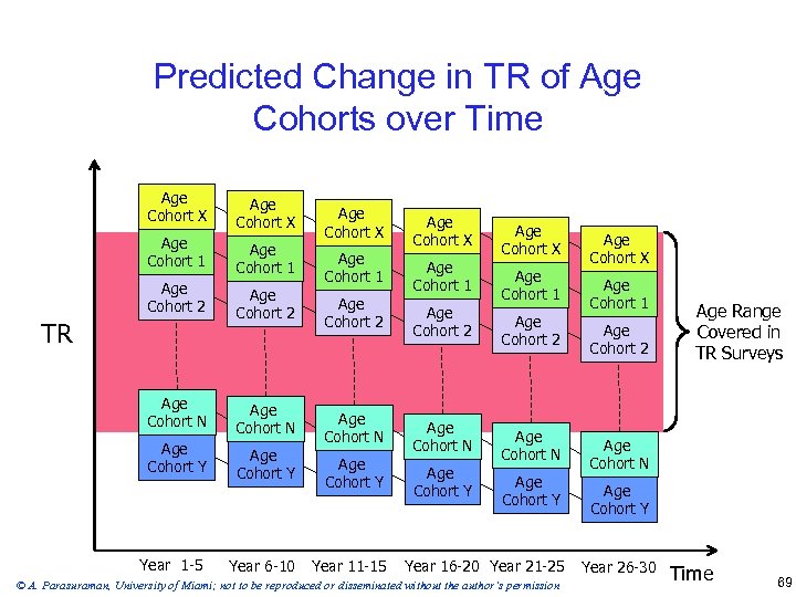 Predicted Change in TR of Age Cohorts over Time Age Cohort X Age Cohort