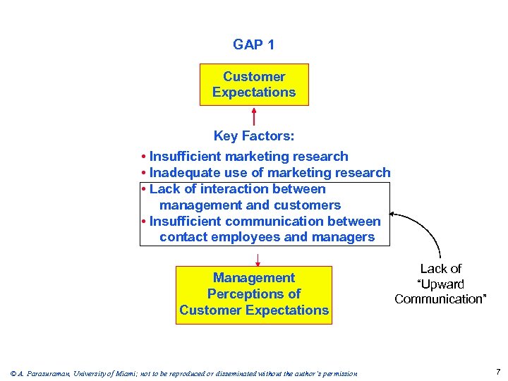 GAP 1 Customer Expectations Key Factors: • Insufficient marketing research • Inadequate use of