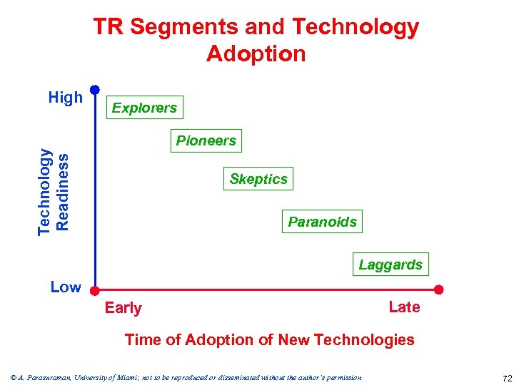 TR Segments and Technology Adoption Explorers Pioneers Technology Readiness High Skeptics Paranoids Laggards Low