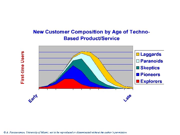 © A. Parasuraman, University of Miami; not to be reproduced or disseminated without the