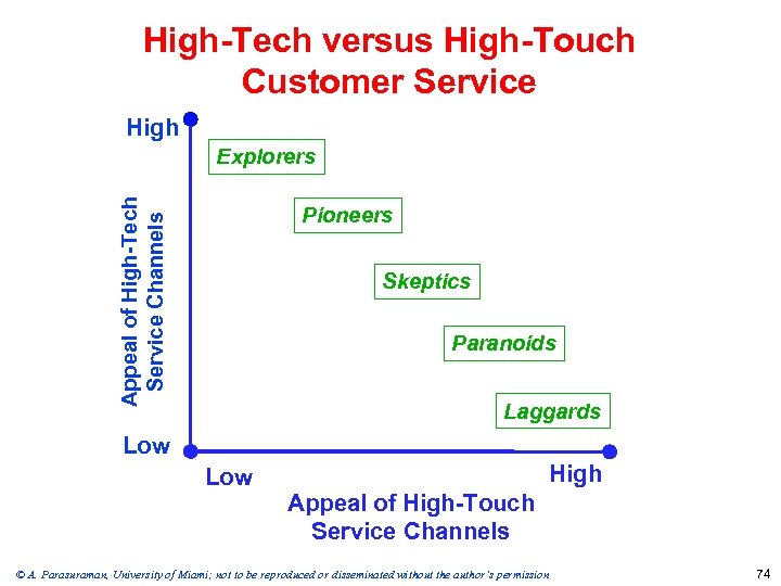 High-Tech versus High-Touch Customer Service High Appeal of High-Tech Service Channels Explorers Pioneers Skeptics