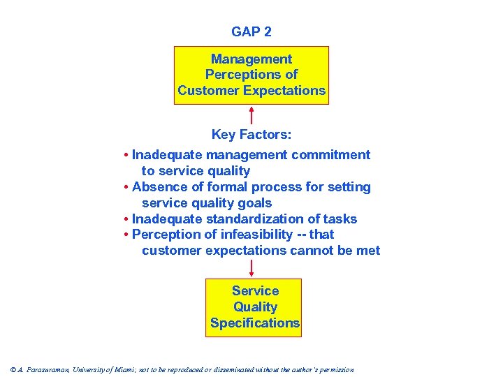 GAP 2 Management Perceptions of Customer Expectations Key Factors: • Inadequate management commitment to