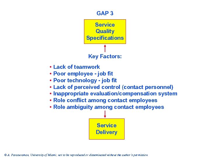 GAP 3 Service Quality Specifications Key Factors: • Lack of teamwork • Poor employee
