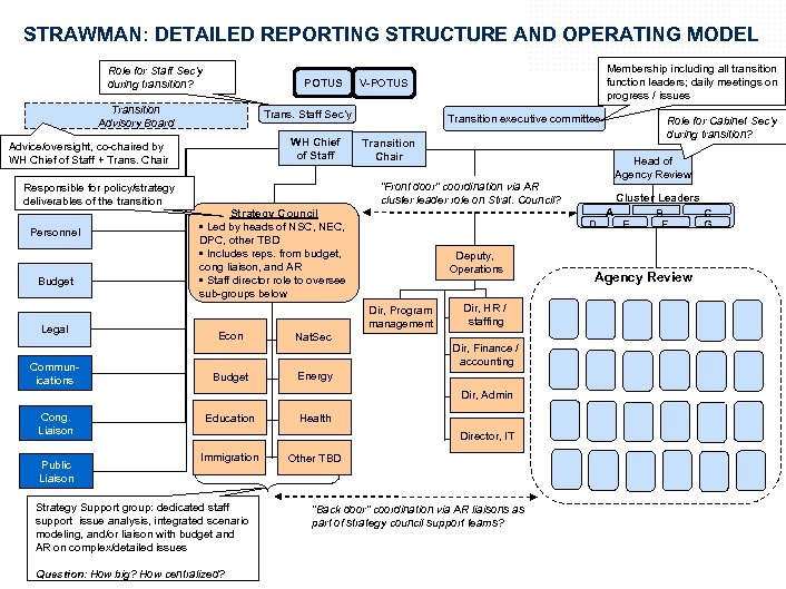 STRAWMAN: DETAILED REPORTING STRUCTURE AND OPERATING MODEL Role for Staff Sec’y during transition? POTUS