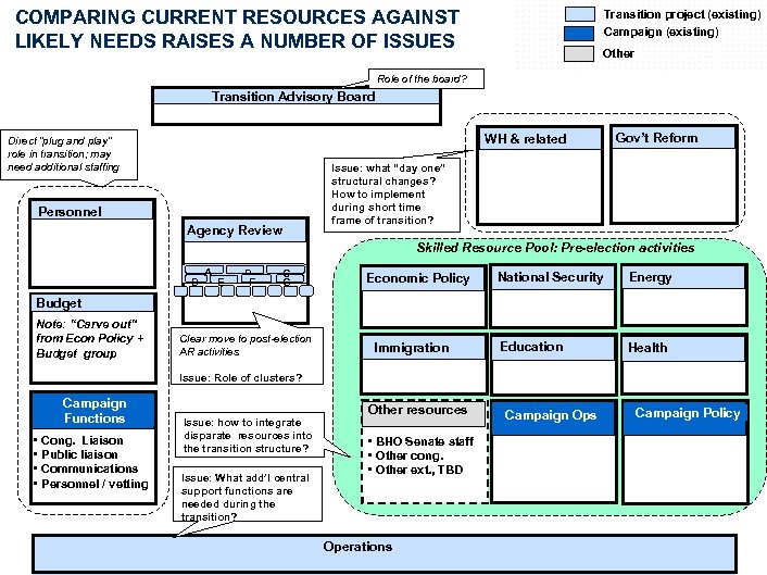 COMPARING CURRENT RESOURCES AGAINST LIKELY NEEDS RAISES A NUMBER OF ISSUES Transition project (existing)