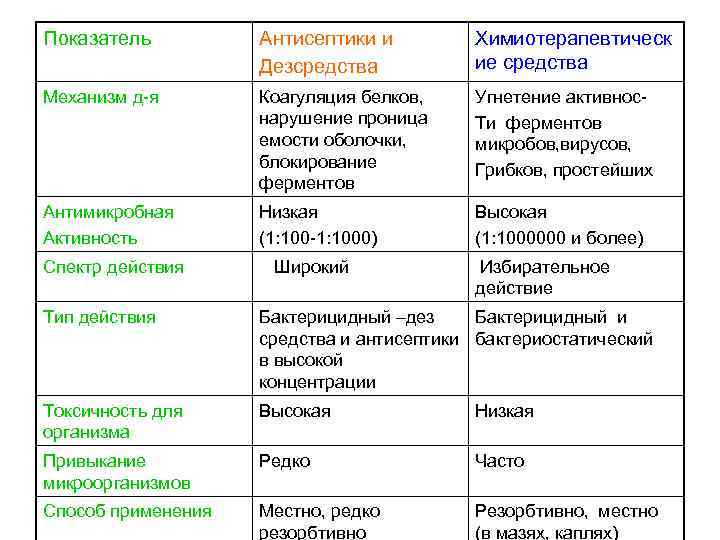 Показатель Антисептики и Дезсредства Химиотерапевтическ ие средства Механизм д-я Коагуляция белков, нарушение проница емости