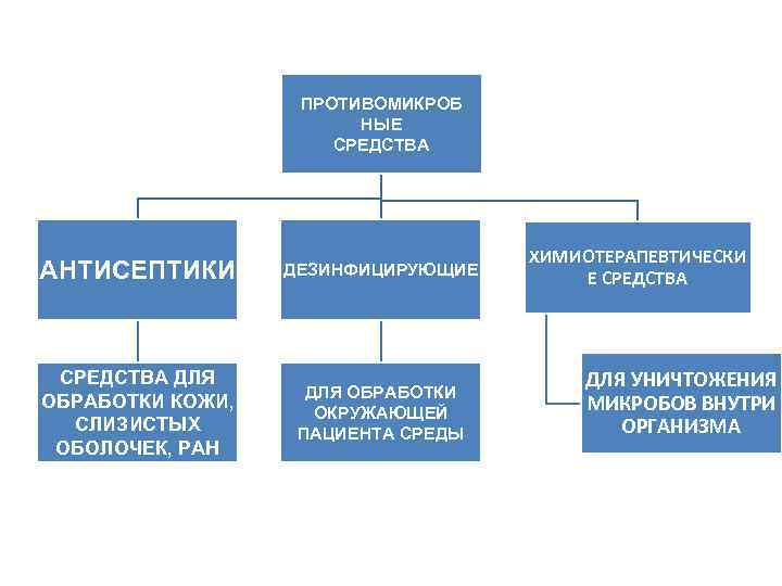 лекция 3 противомикробные средства антисептические и дезинфицирующие. . . противомикроб ные средства антисептики дезинфи