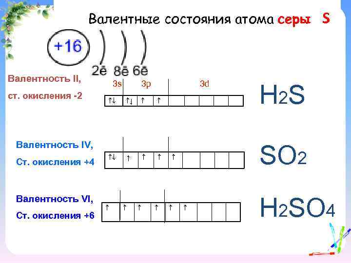 Валентные состояния атома серы Валентность II, ст. окисления -2 3 s 3 p 3