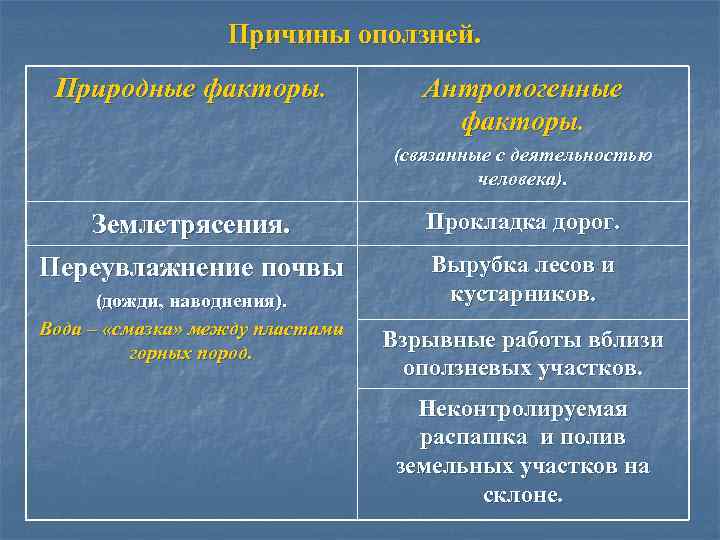 Причины оползней. Природные факторы. Антропогенные факторы. (связанные с деятельностью человека). Землетрясения. Прокладка дорог. Переувлажнение