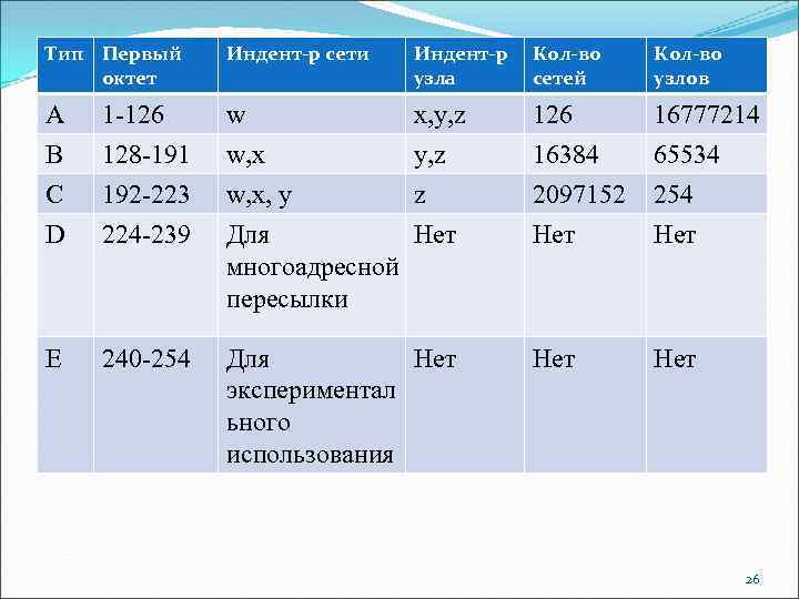 Тип Первый октет Индент-р сети Индент-р узла Кол-во сетей Кол-во узлов A 1 -126