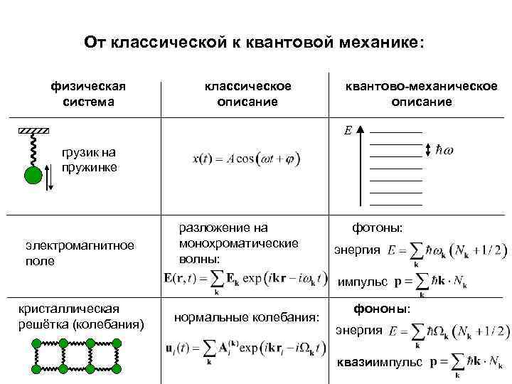 От классической к квантовой механике: физическая система классическое описание квантово-механическое описание E грузик на