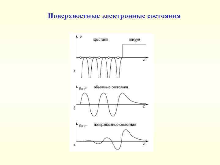 Поверхностные электронные состояния 