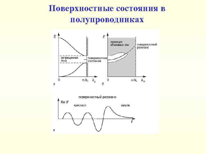 Поверхностные состояния в полупроводниках 