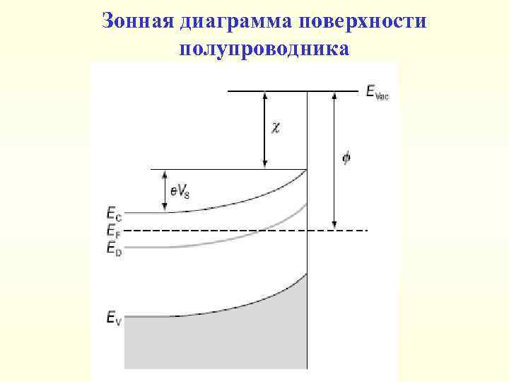 Зонная диаграмма поверхности полупроводника 