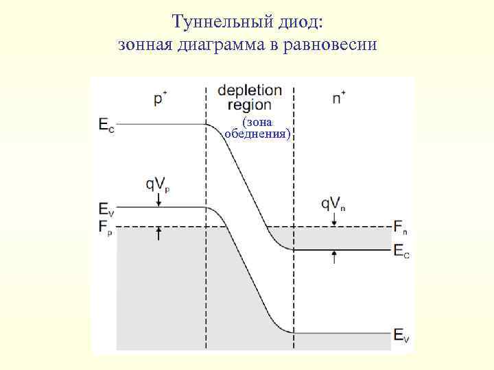 Диод шоттки зонная диаграмма