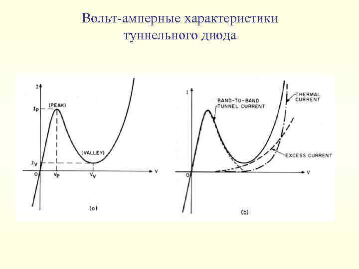 Вольт-амперные характеристики туннельного диода 