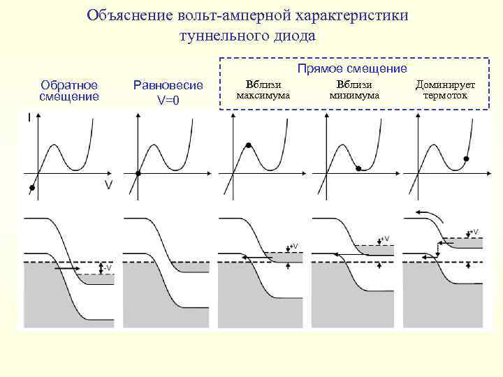 Объяснение вольт-амперной характеристики туннельного диода Обратное смещение Равновесие V=0 Прямое смещение Вблизи максимума Вблизи