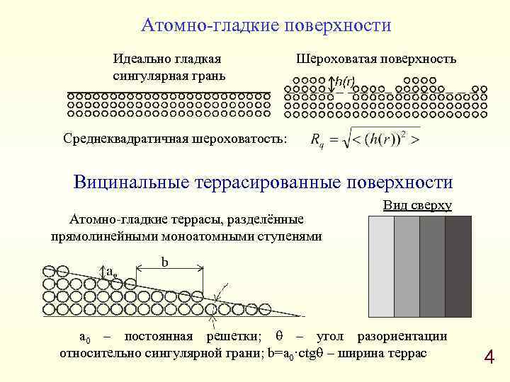 Атомно-гладкие поверхности Идеально гладкая сингулярная грань Шероховатая поверхность Среднеквадратичная шероховатость: Вицинальные террасированные поверхности Атомно-гладкие