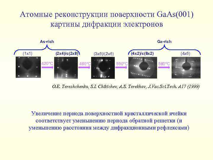 Атомные реконструкции поверхности Ga. As(001) картины дифракции электронов As-rich (1 x 1) Ga-rich (2