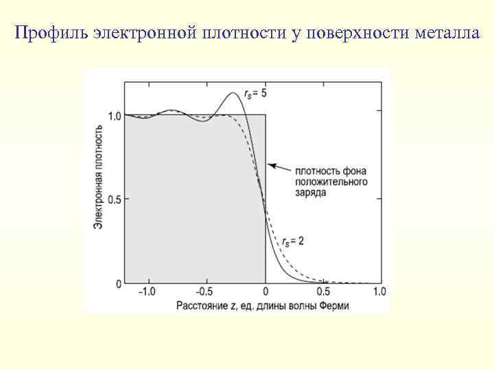 Профиль электронной плотности у поверхности металла 