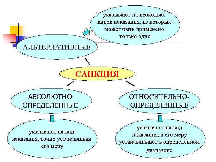 указывают на несколько видов наказания, из которых может быть применено только одно АЛЬТЕРНАТИВНЫЕ САНКЦИЯ