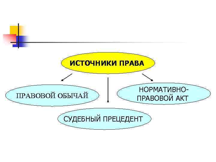 ИСТОЧНИКИ ПРАВА ПРАВОВОЙ ОБЫЧАЙ НОРМАТИВНОПРАВОВОЙ АКТ СУДЕБНЫЙ ПРЕЦЕДЕНТ 