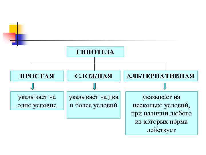 ГИПОТЕЗА ПРОСТАЯ СЛОЖНАЯ АЛЬТЕРНАТИВНАЯ указывает на одно условие указывает на два и более условий