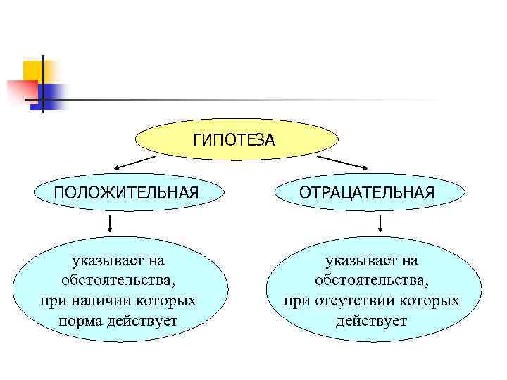 ГИПОТЕЗА ПОЛОЖИТЕЛЬНАЯ указывает на обстоятельства, при наличии которых норма действует ОТРАЦАТЕЛЬНАЯ указывает на обстоятельства,