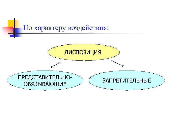 По характеру воздействия: ДИСПОЗИЦИЯ ПРЕДСТАВИТЕЛЬНООБЯЗЫВАЮЩИЕ ЗАПРЕТИТЕЛЬНЫЕ 