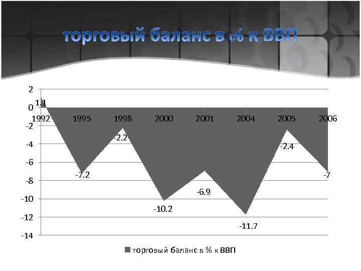 2 1. 1 0 1992 -2 1995 1998 2000 2001 2004 -2. 2 -4