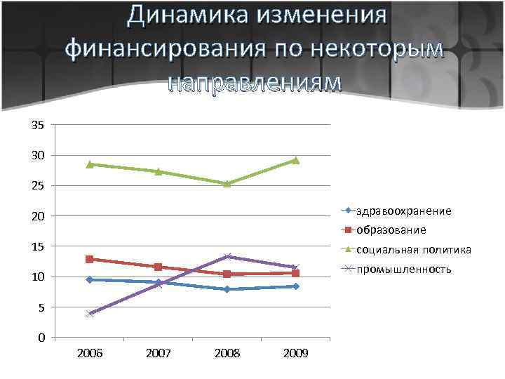 Динамика изменения финансирования по некоторым направлениям 35 30 25 20 здравоохранение 15 социальная политика