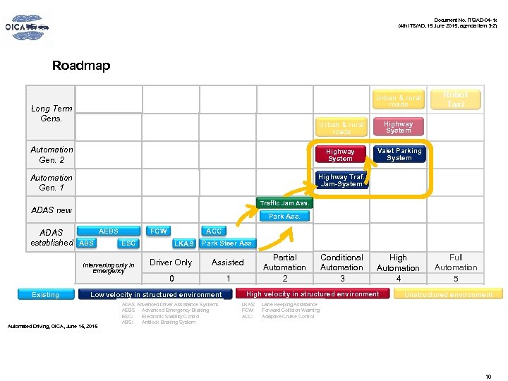 Document No. ITS/AD-04 -1 x (4 th ITS/AD, 15 June 2015, agenda item 3