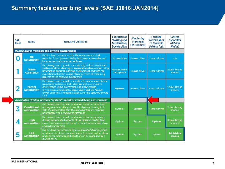 Summary table describing levels (SAE J 3016: JAN 2014) SAE INTERNATIONAL Paper # (if