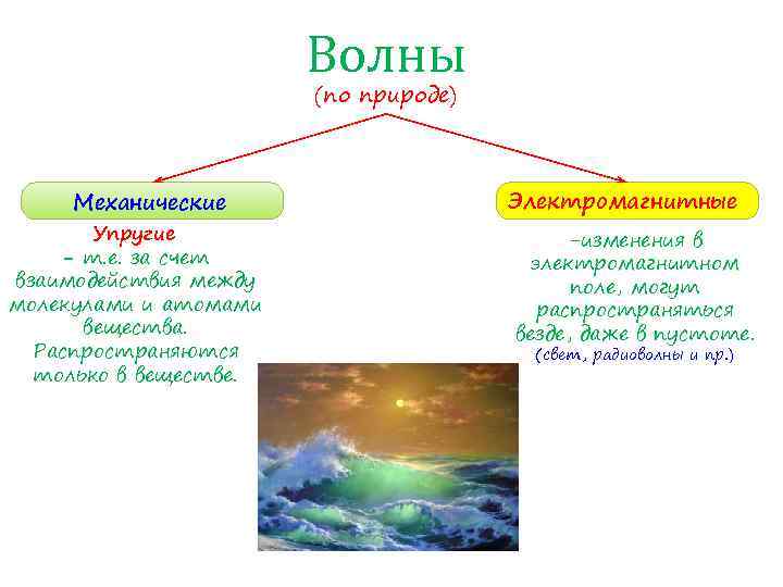 Волны (по природе) Механические Упругие - т. е. за счет взаимодействия между молекулами и