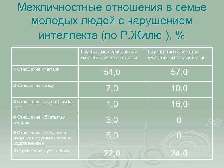 Межличностные отношения в семье молодых людей с нарушением интеллекта (по Р. Жилю ), %