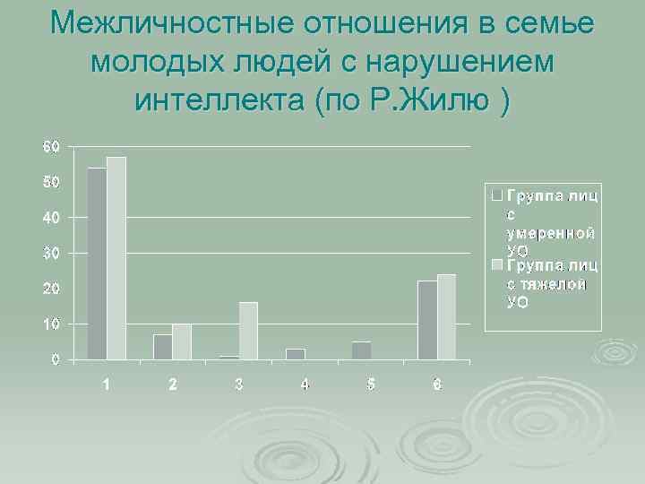 Межличностные отношения в семье молодых людей с нарушением интеллекта (по Р. Жилю ) 