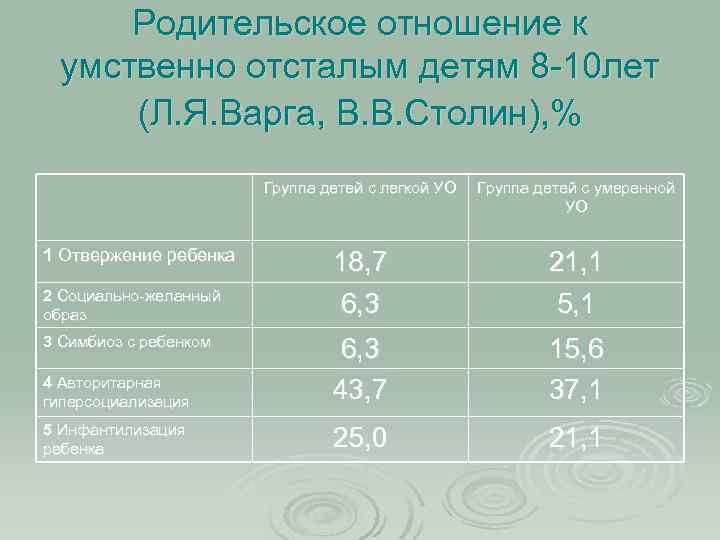 Родительское отношение к умственно отсталым детям 8 -10 лет (Л. Я. Варга, В. В.