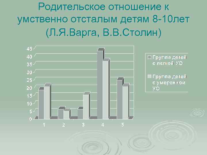 Родительское отношение к умственно отсталым детям 8 -10 лет (Л. Я. Варга, В. В.