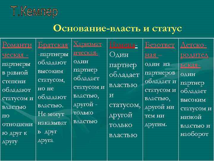 Основание-власть и статус Романти Братская Харизмат Изменаческая - -партнеры ическая- Один партнеры обладают один