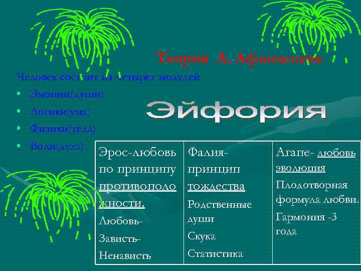 Теория А. Афанасьева Человек состоит из четырех модулей • Эмоции(души) • Логики(ума) • Физики(тела)