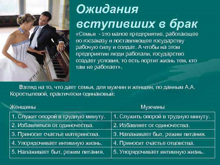 Ожидания вступивших в брак «Семья - это малое предприятие, работающее по госзаказу и поставляющее