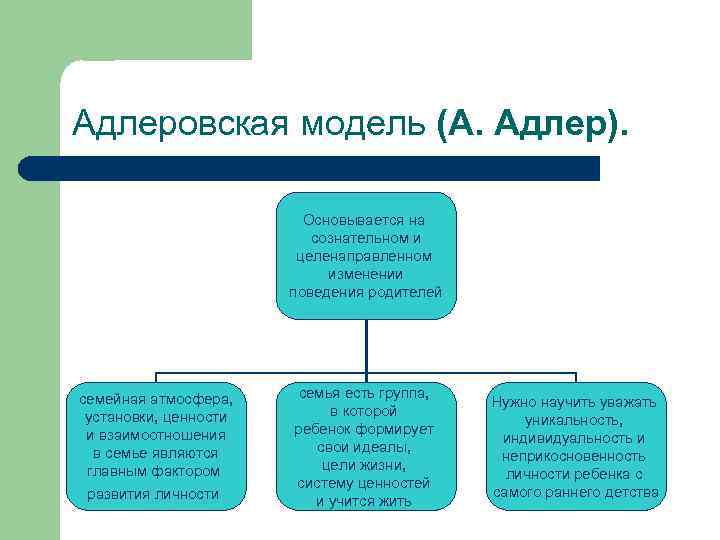 Модели воспитания. Адлеровская модель воспитания. Модели семейного воспитания. Концепции воспитания родителей. Основные концепции и модели воспитания в семье.