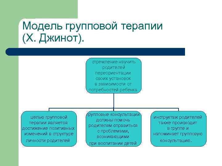 Модель групповой терапии (X. Джинот). стремление научить родителей переориентации своих установок в зависимости от