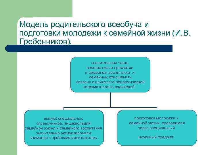 Модель родительского всеобуча и подготовки молодежи к семейной жизни (И. В. Гребенников). значительная часть