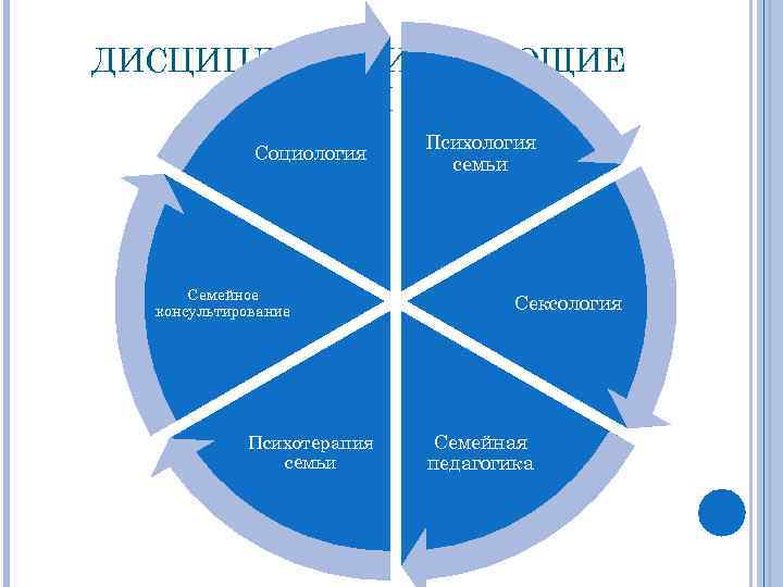 ДИСЦИПЛИНЫ, ИЗУЧАЮЩИЕ СЕМЬЮ И БРАК Социология Семейное консультирование Психотерапия семьи Психология семьи Сексология Семейная