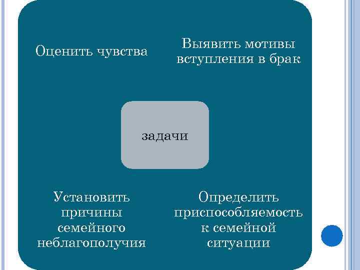 Оценить чувства Выявить мотивы вступления в брак задачи Установить причины семейного неблагополучия Определить приспособляемость