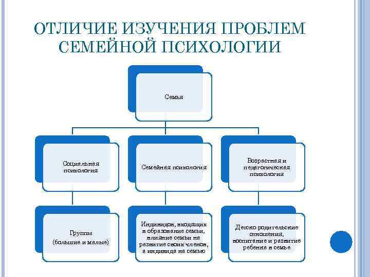 ОТЛИЧИЕ ИЗУЧЕНИЯ ПРОБЛЕМ СЕМЕЙНОЙ ПСИХОЛОГИИ Семья Социальная психология Семейная психология Возрастная и педагогическая психология
