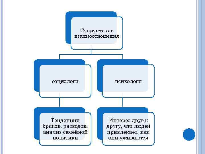 Супружеские взаимоотношения социологи психологи Тенденции браков, разводов, анализ семейной политики Интерес друг к другу,