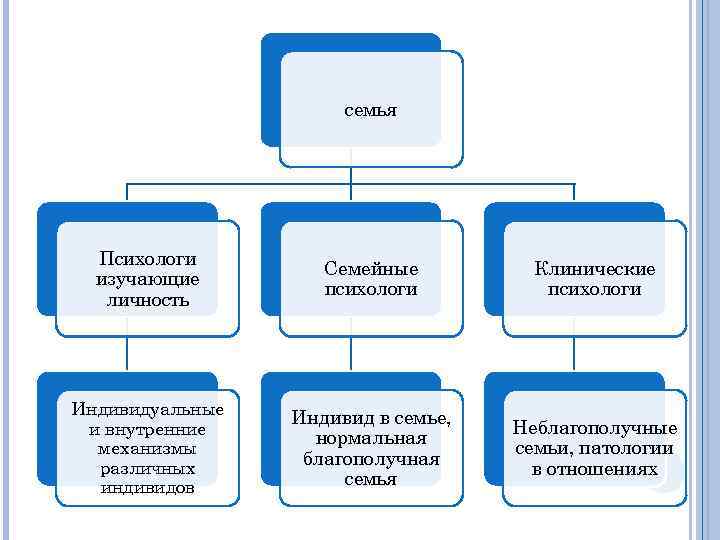 семья Психологи изучающие личность Семейные психологи Клинические психологи Индивидуальные и внутренние механизмы различных индивидов