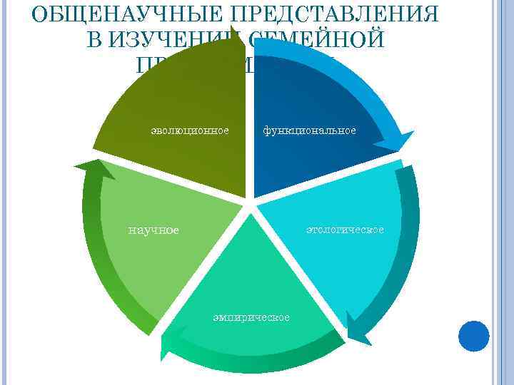 ОБЩЕНАУЧНЫЕ ПРЕДСТАВЛЕНИЯ В ИЗУЧЕНИИ СЕМЕЙНОЙ ПРОБЛЕМАТИКИ эволюционное функциональное научное этологическое эмпирическое 